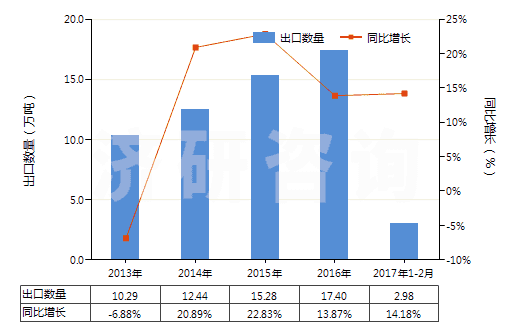 2013-2017年2月中國初級(jí)形狀的石油樹脂等(等指苯并呋喃樹脂、茚樹脂、苯并呋喃-茚樹脂及多萜樹脂)(HS39111000)出口量及增速統(tǒng)計(jì)